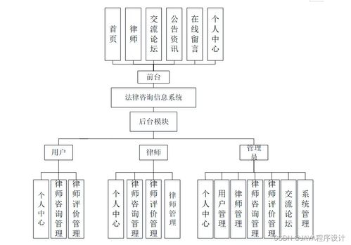 基于SSM與Vue的法律咨詢信息系統設計與實現